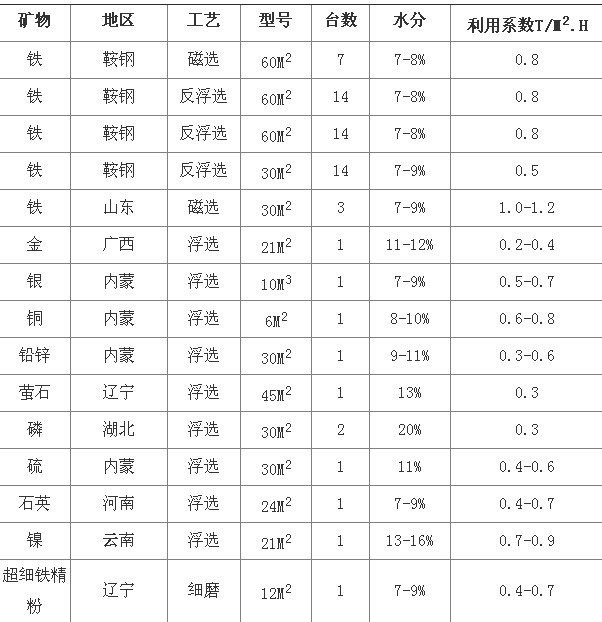 榴莲视频APP网站进入VIPOPPO下载浅析陶瓷过滤机选型参数及技术优势分析