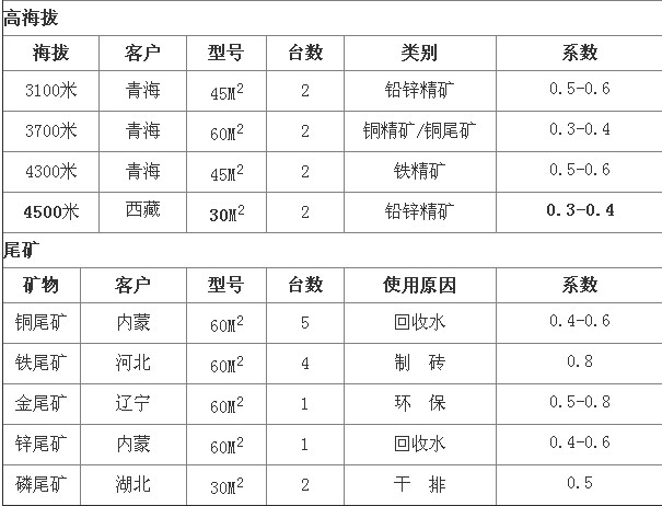 榴莲视频APP网站进入VIPOPPO下载浅析陶瓷过滤机选型参数及技术优势分析